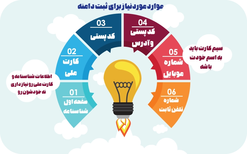 موارد مورد نیاز برای ثبت دامنه