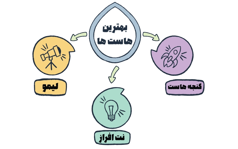 بهترین شرکت های هاستینگ