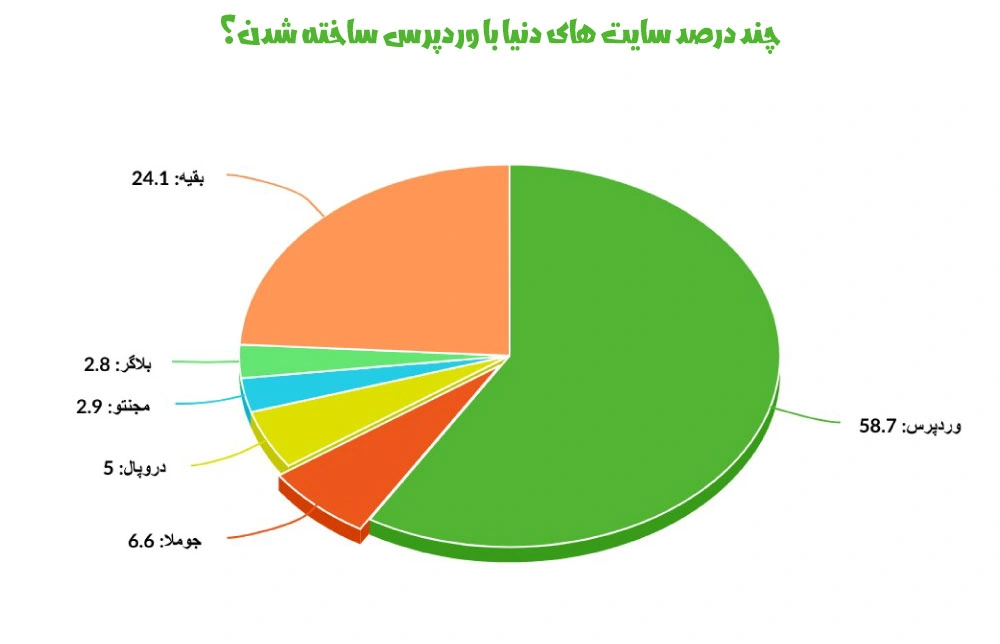 درصد سایت های وردپرسی دنیا