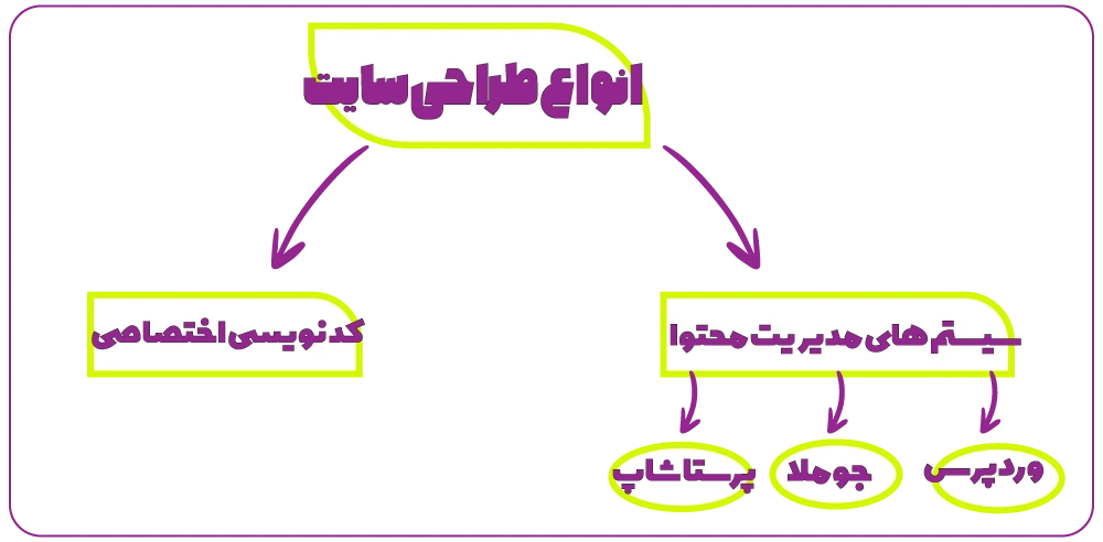 انواع طراحی سایت