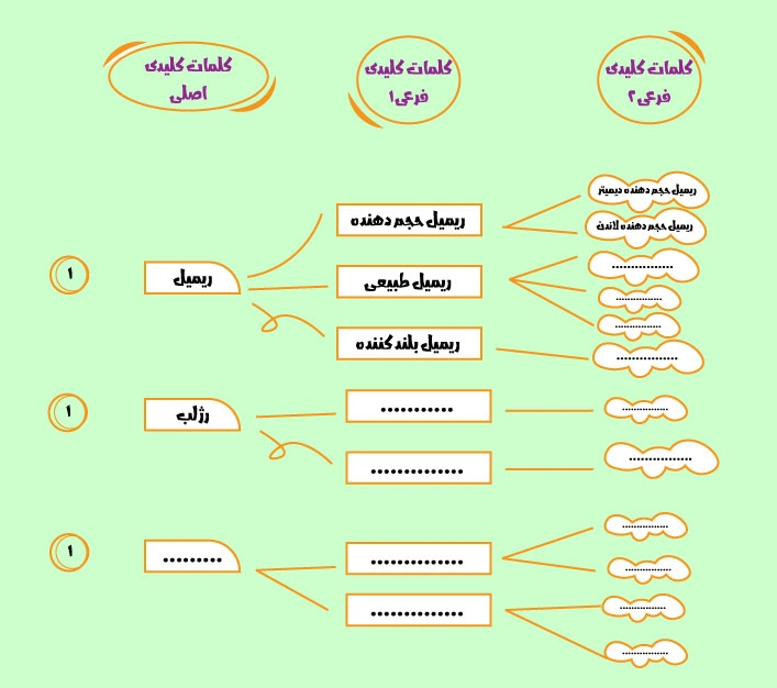 روش تحقیق کلمات کلیدی